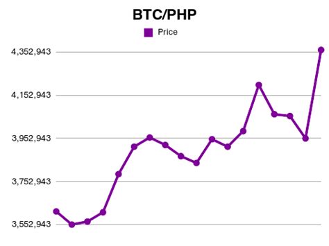 0.0001 btc to php|BTC to PHP Price Calculator & Price Chart .